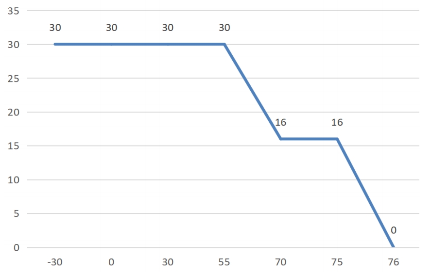 Curva de temperatura do m&oacute;dulo de carregamento 30DS