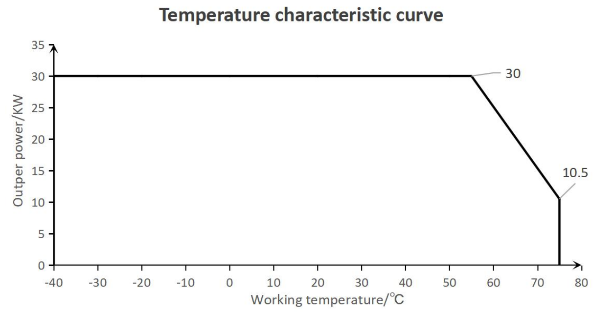 Dados do m&oacute;dulo de pot&ecirc;ncia Tonhe Technology 30kw UL3