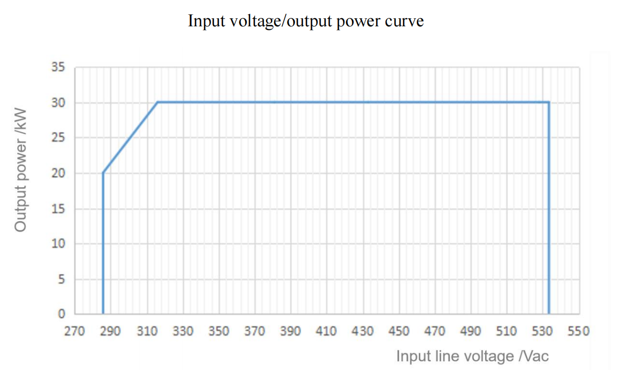Dados do m&oacute;dulo de pot&ecirc;ncia Tonhe Technology 30kw UL