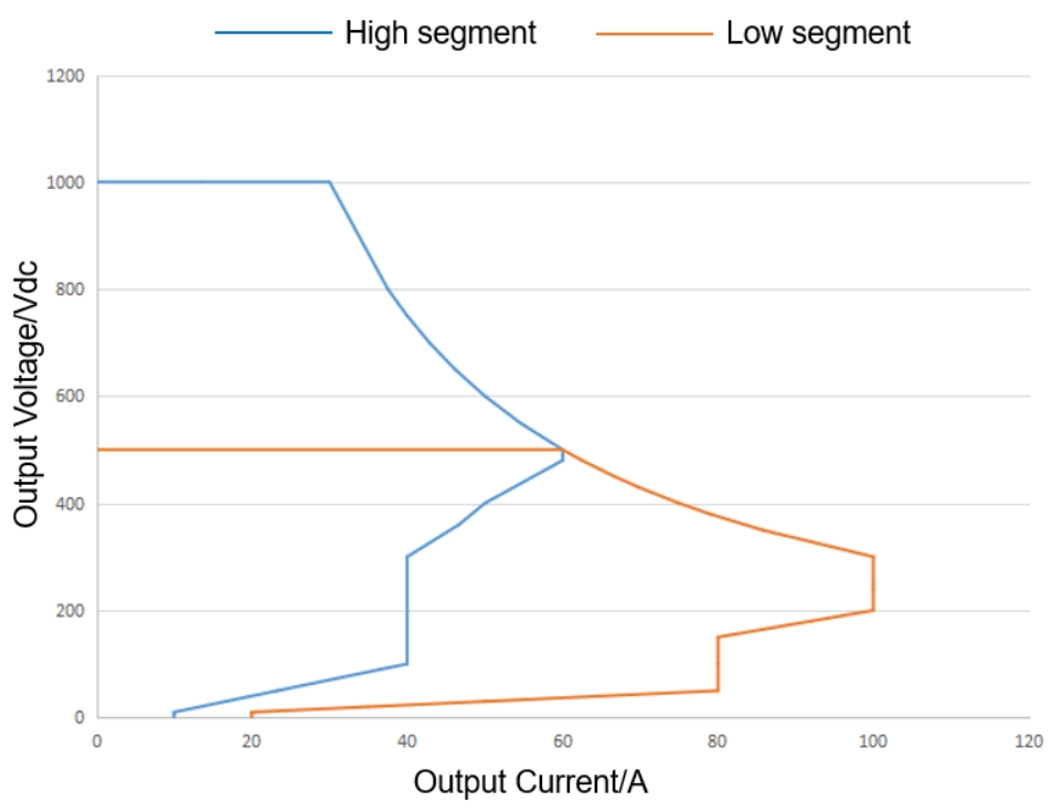 Corrente de sa&iacute;da do m&oacute;dulo de carregamento 30DS